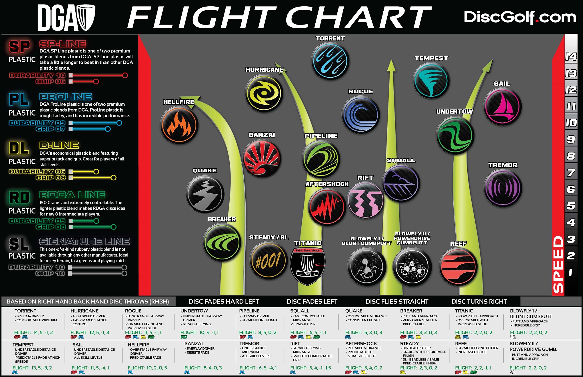 disc golf discs chart