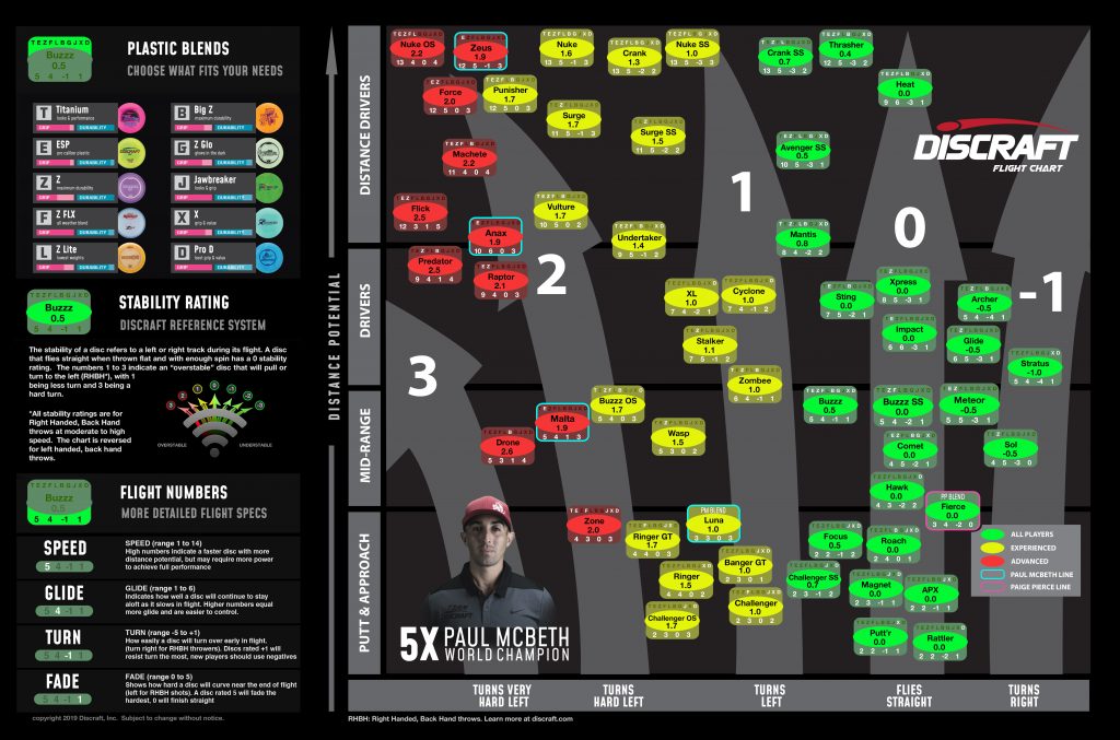 discraft flight chart - All Out Disc Golf