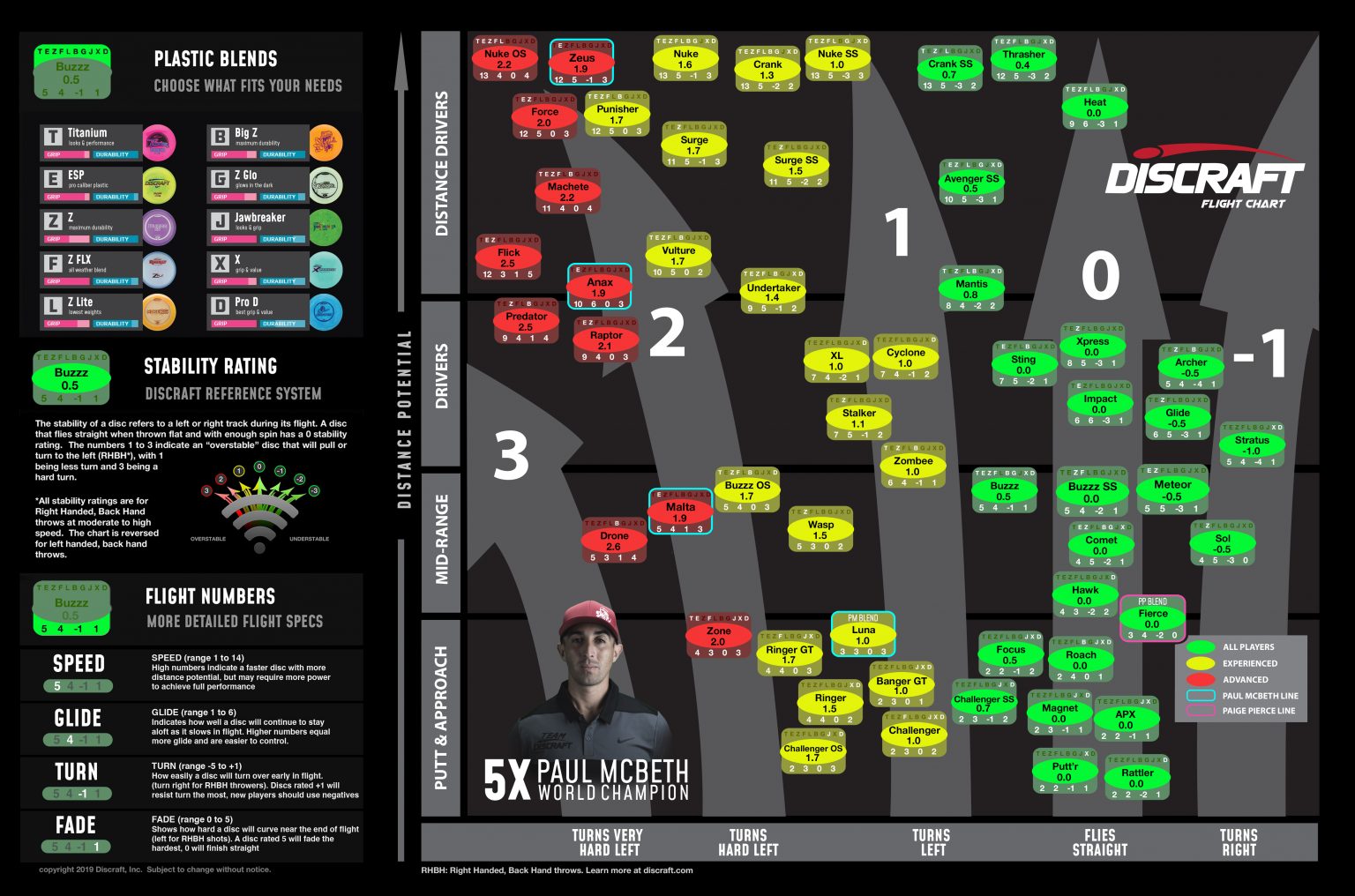 discraft flight chart All Out Disc Golf